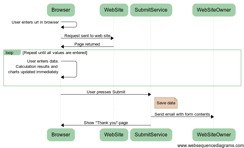 ssc-html-sequence-proper